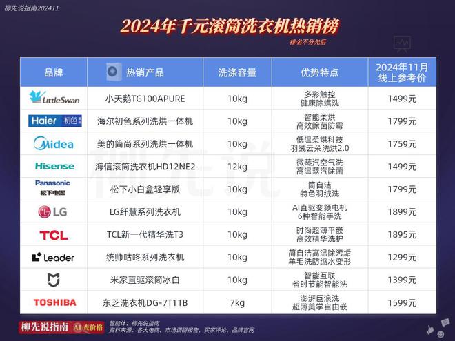 ！曾经的家用大件如今比千元手机还要便宜j9九游会网站入口洗衣机价格一降再降(图2)